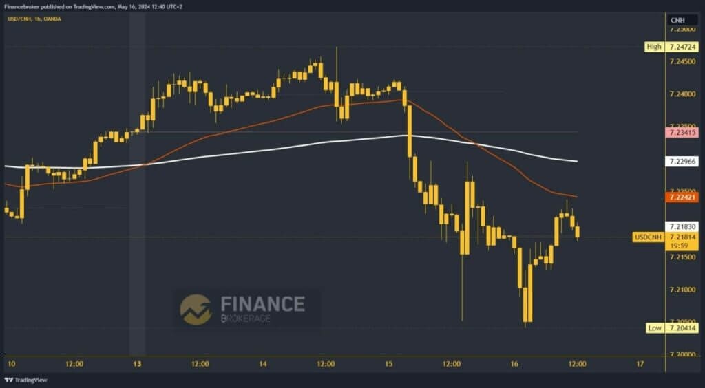 USDCNH Chart Analysis