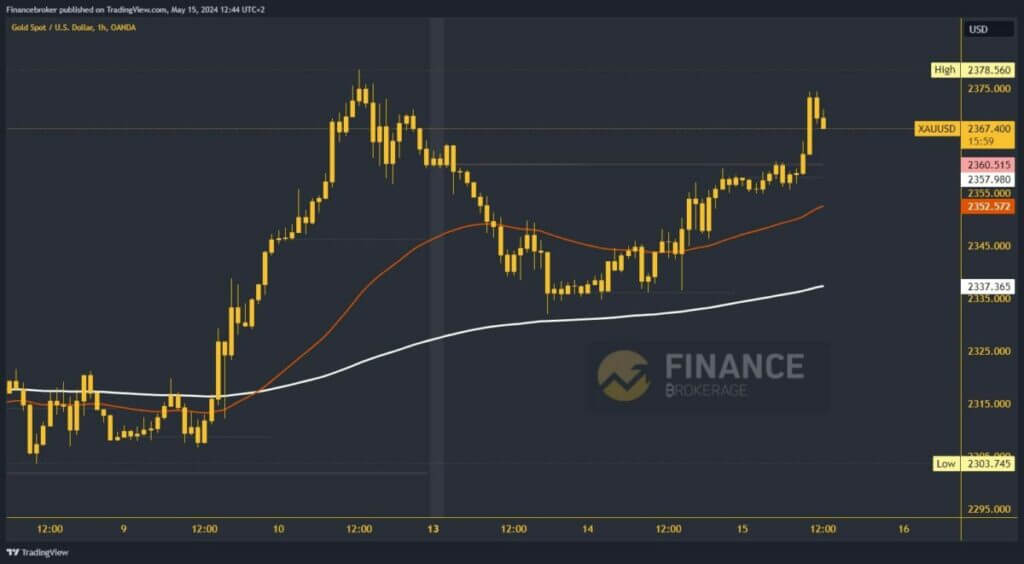 Gold chart analysis