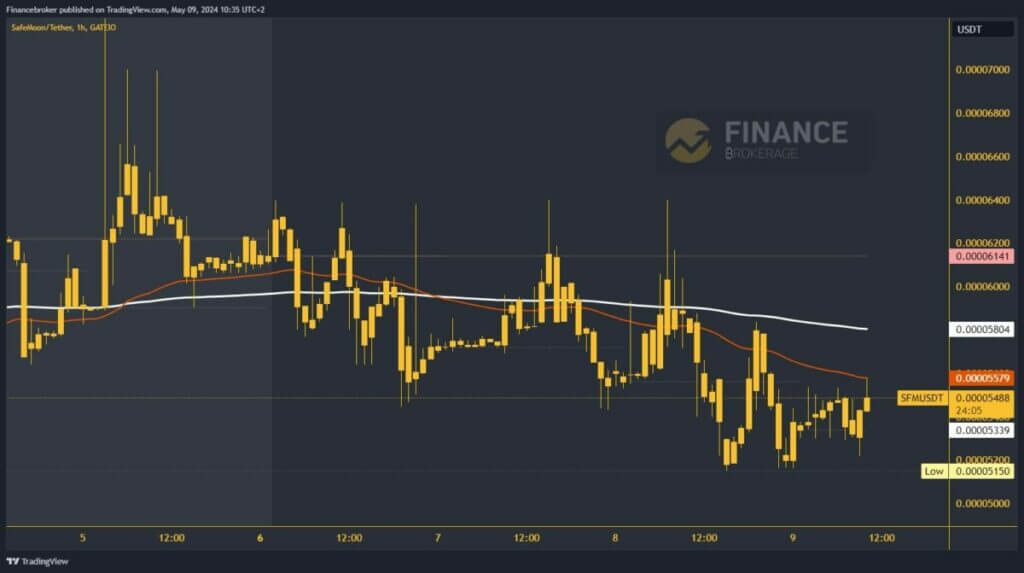 SafeMoon Chart Analysis