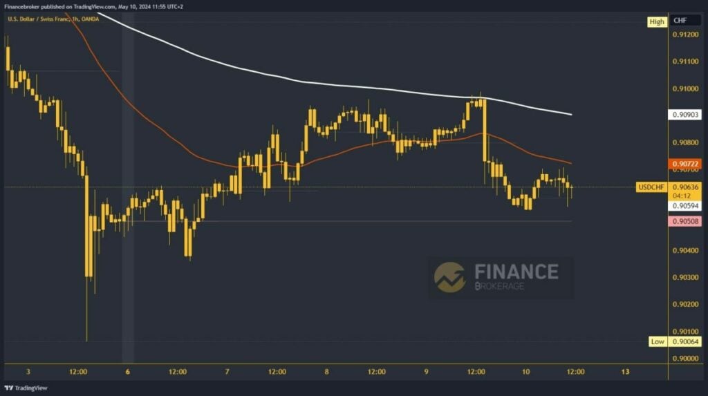 USDCHF Chart Analysis