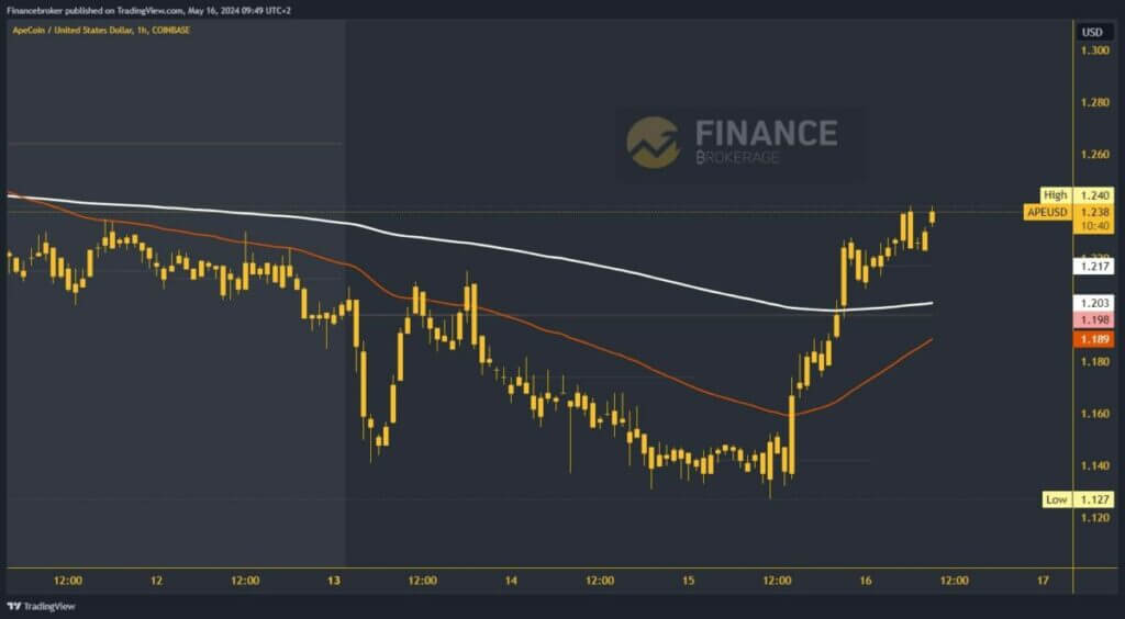 ApeCoin Chart Analysis