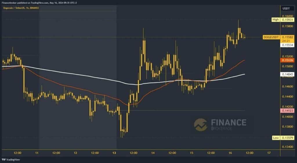 Dogecoin chart analysis