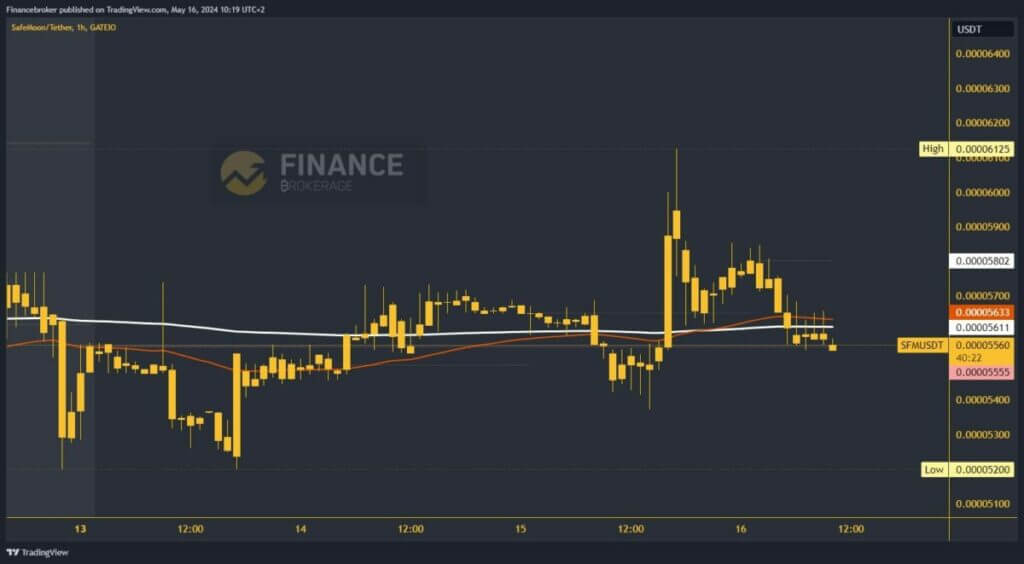 SafeMoon Chart Analysis