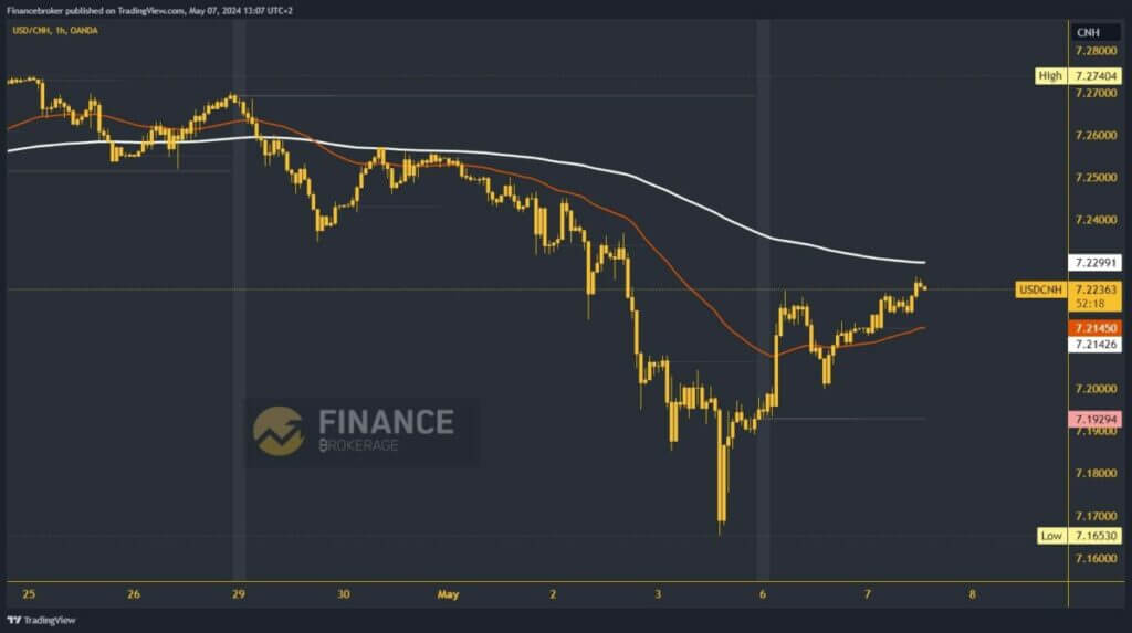 USDCNH Chart Analysis