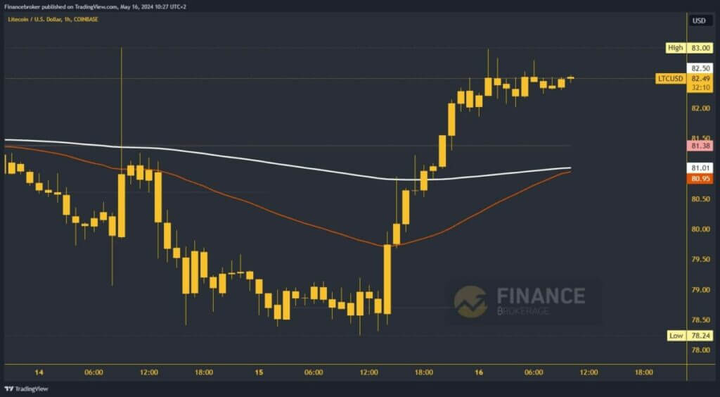 Litecoin chart analysis