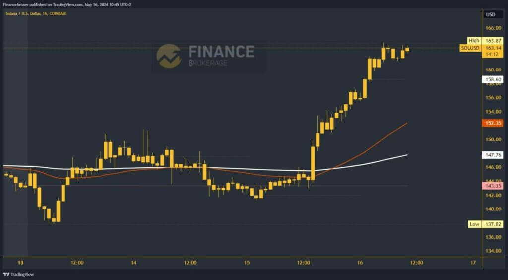 Solana chart analysis