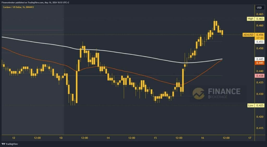 Cardano chart analysis