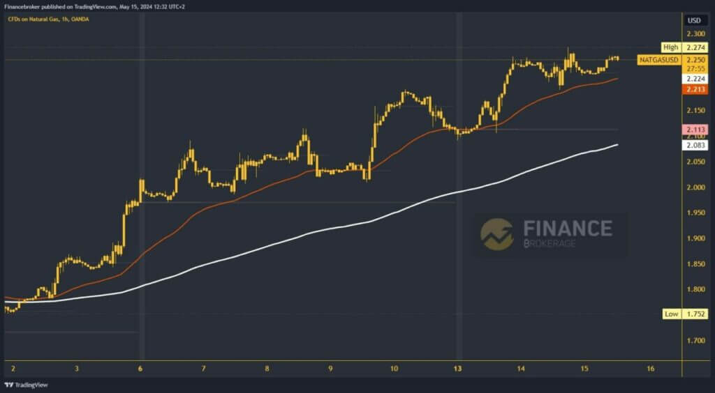 Natural gas chart analysis