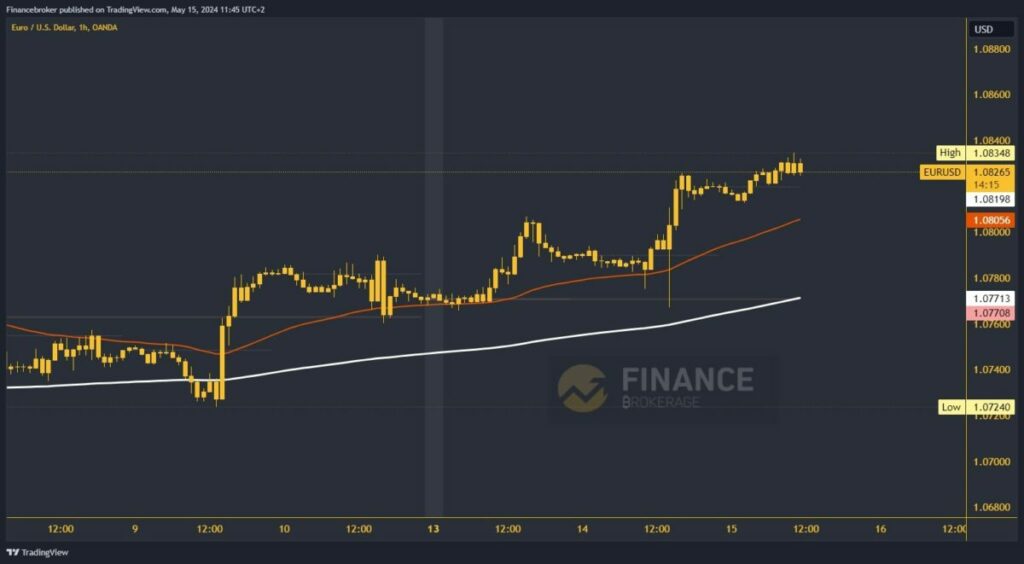 EURUSD Chart Analysis