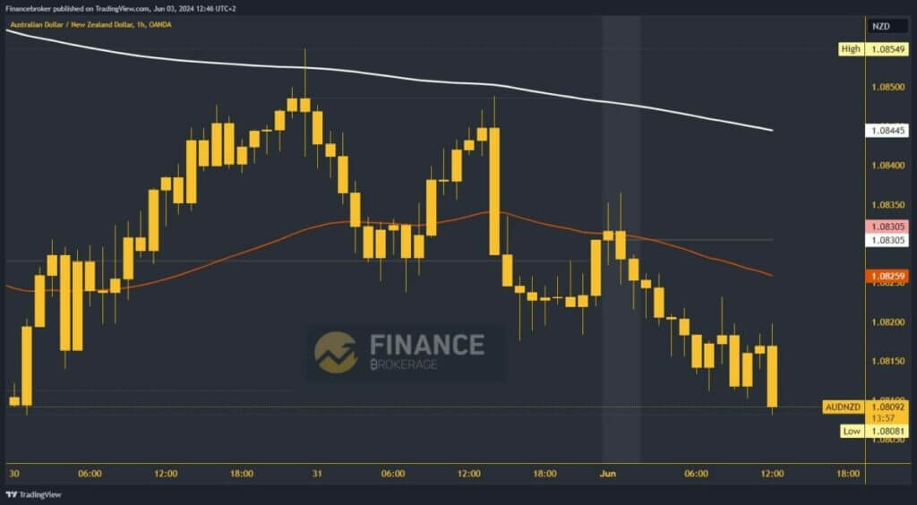 AUDNZD chart analysis