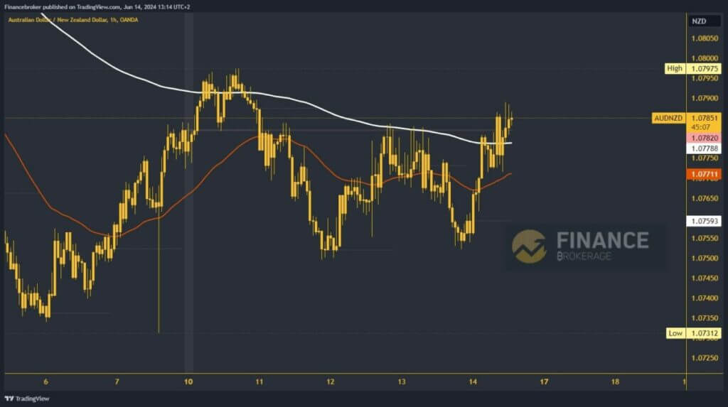 AUDNZD chart analysis