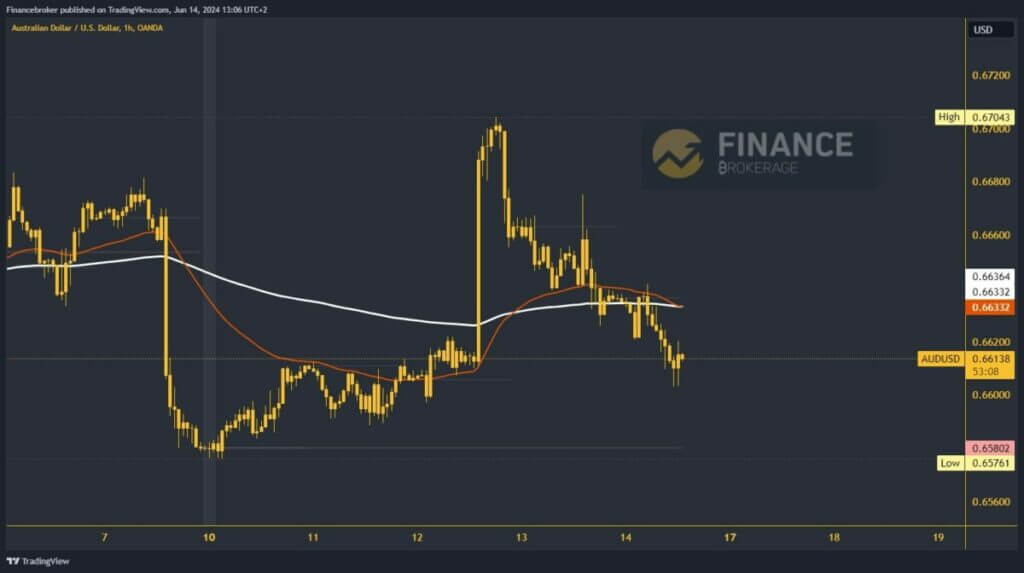 AUDUSD chart analysis