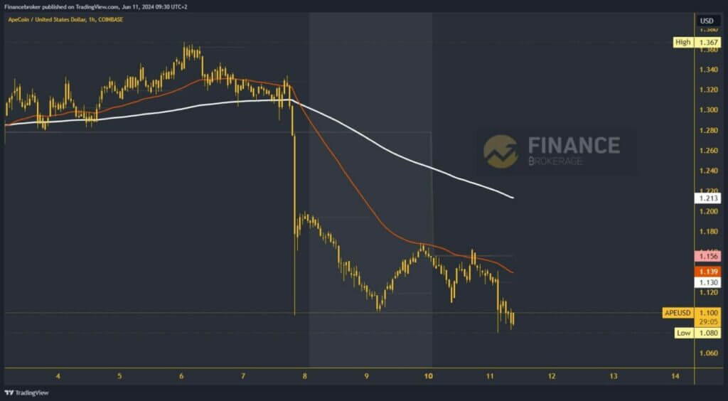 ApeCoin chart analysis