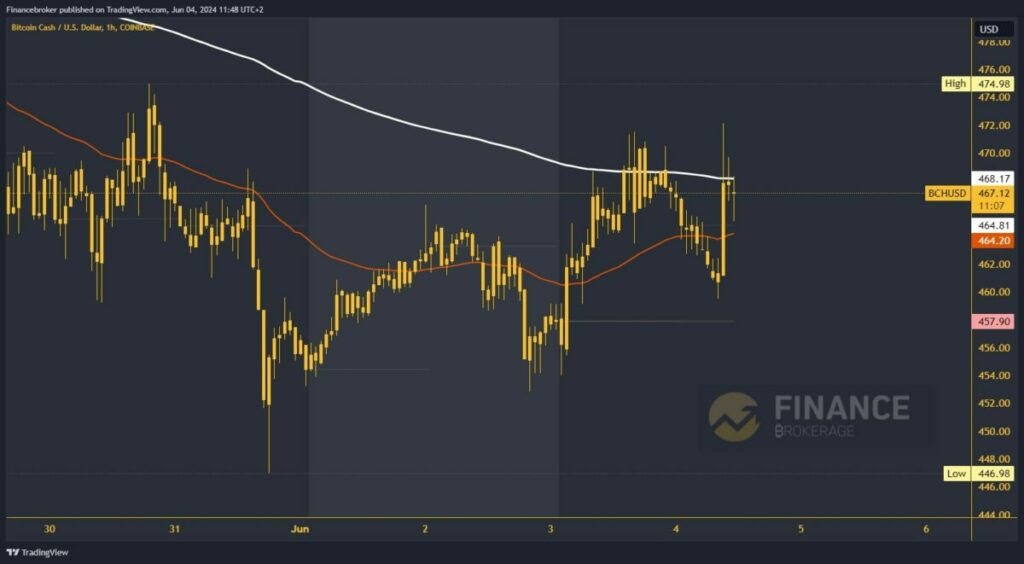 Bitcoin Cash chart analysis