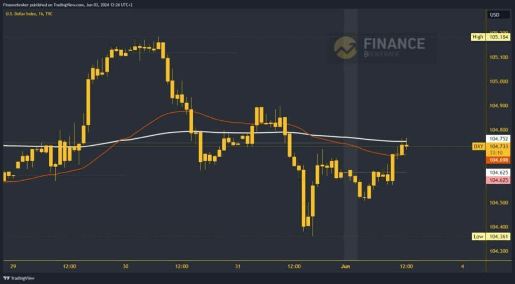 Dollar index chart analysis