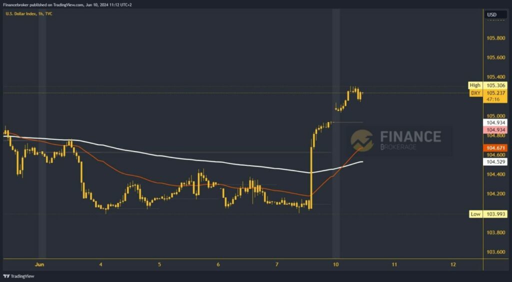 Dollar index chart analysis