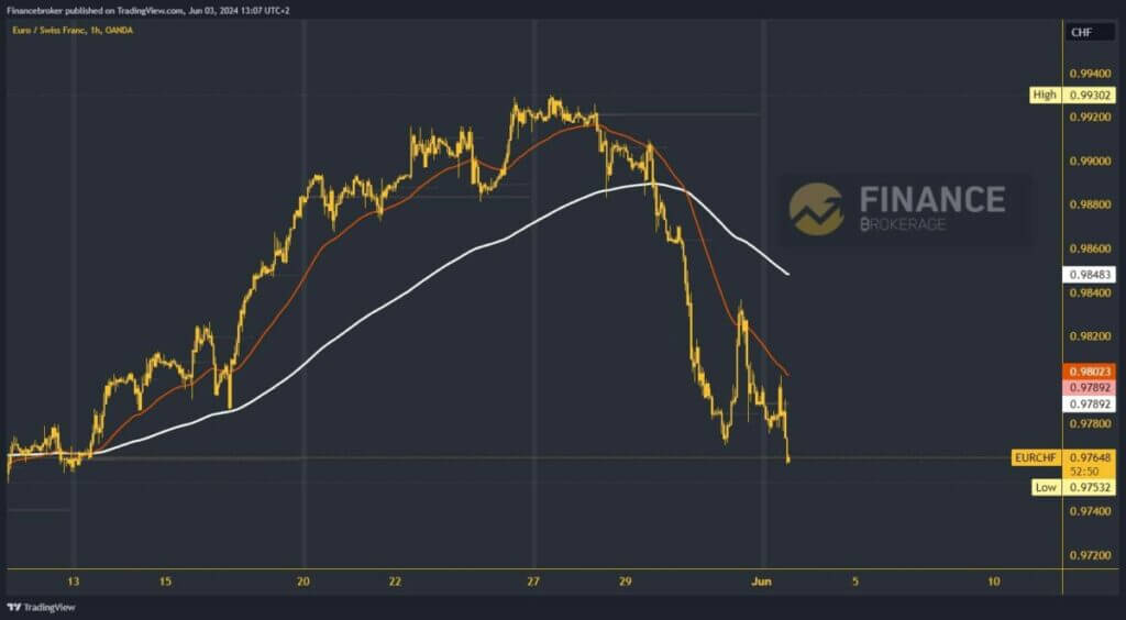 EURCHF chart analysis