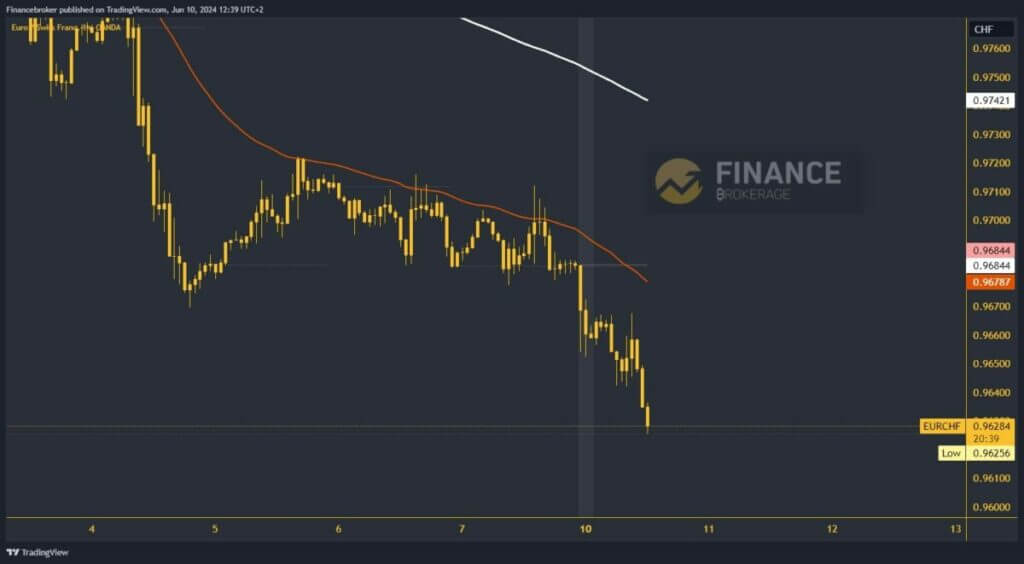 EURCHF chart analysis