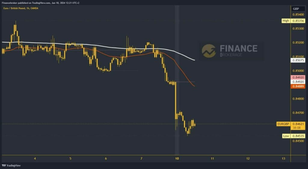 EURGBP chart analysis