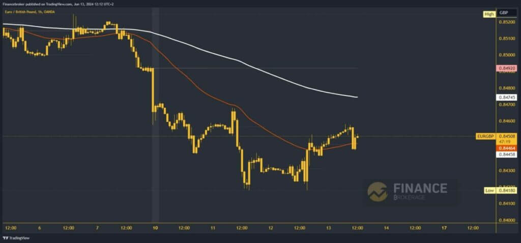 EURGBP chart analysis