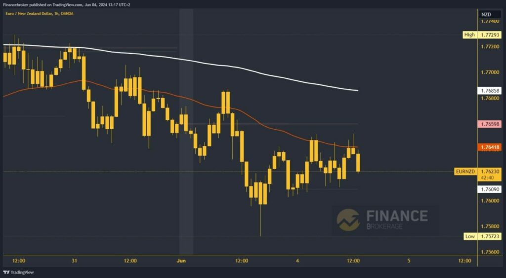 EURNZD chart analysis