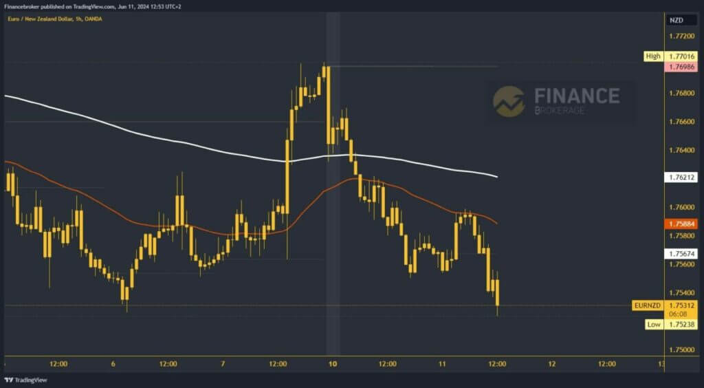 EURNZD chart analysis