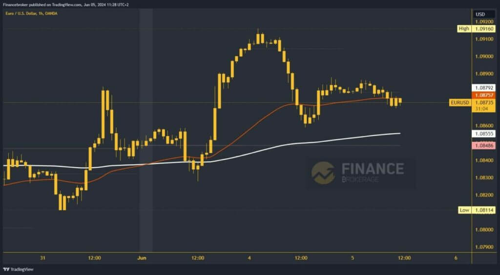 EURUSD chart analysis