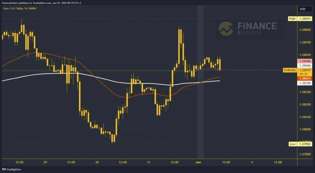 EURUSD chart analysis