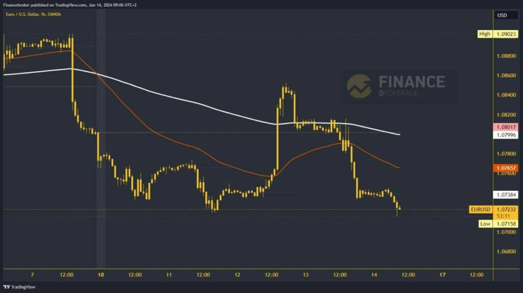 EURUSD chart analysis