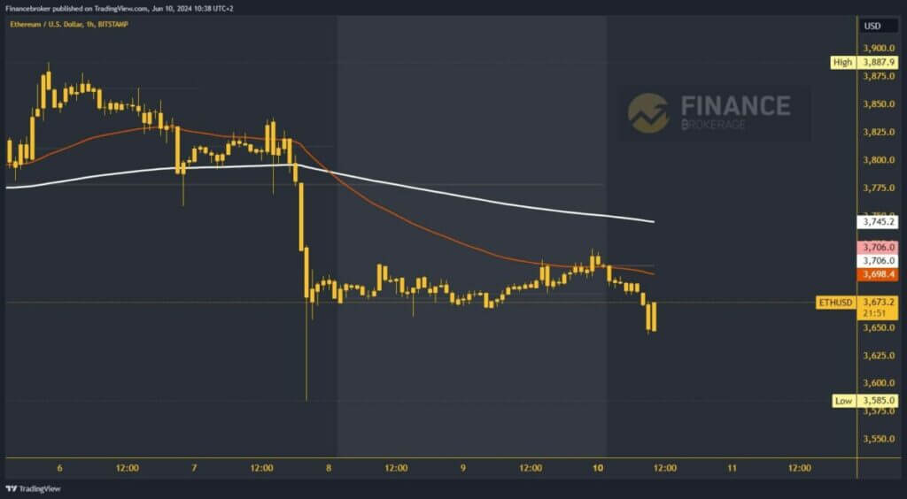 Ethereum chart analysis