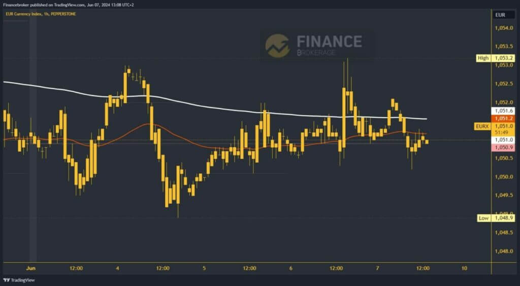 Euro index chart analysis