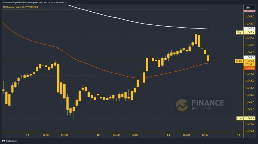 Euro index chart analysis