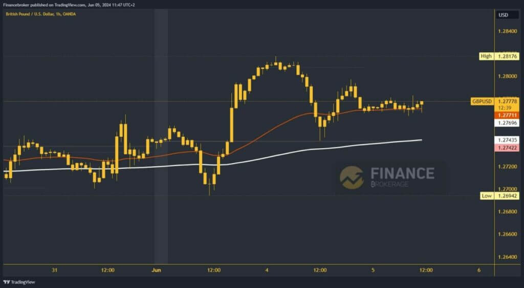 GBPUSD chart analysis