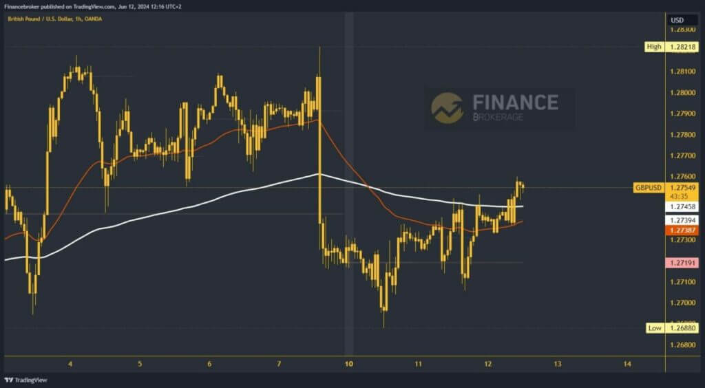 GBPUSD chart analysis