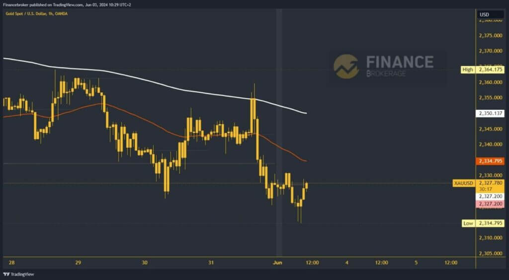 Gold chart analysis