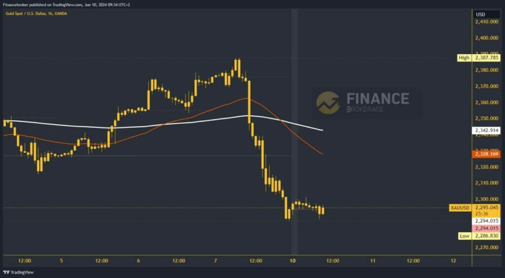 Gold chart analysis