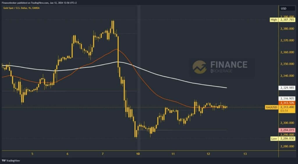 Gold chart analysis