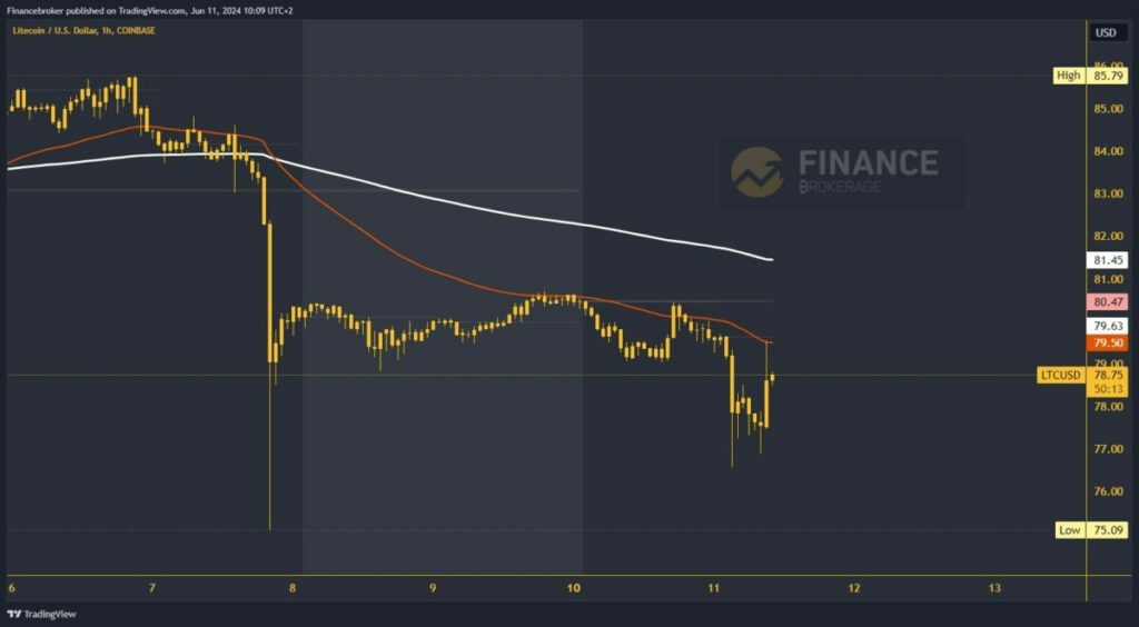 Litecoin chart analysis