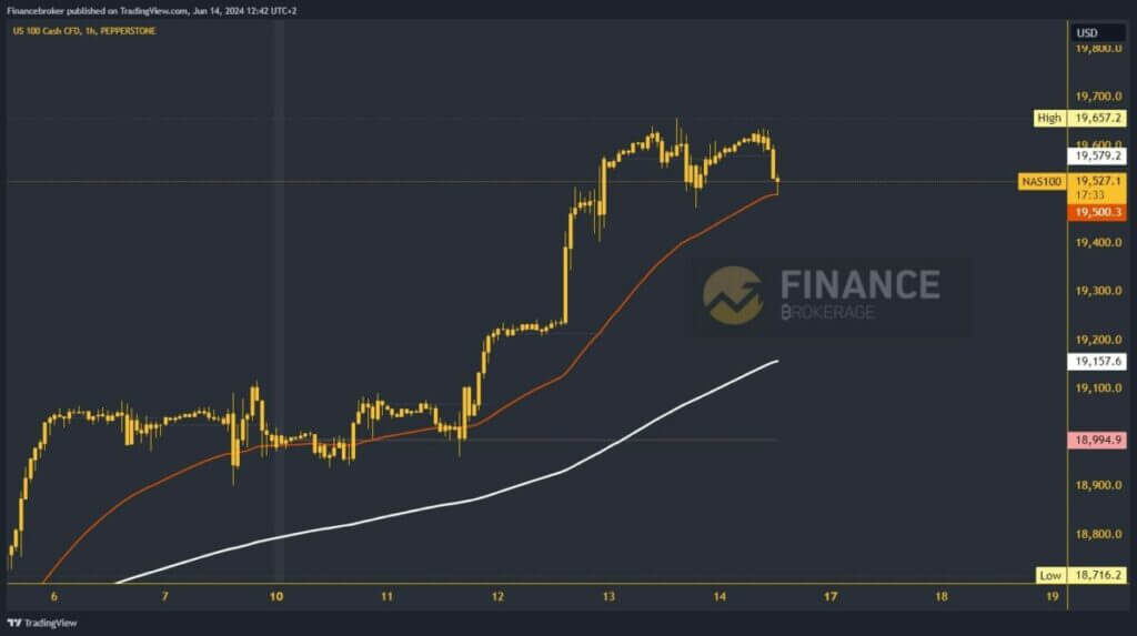 Nasdaq index chart analysis