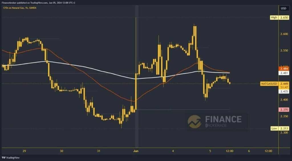 Natural gas chart analysis