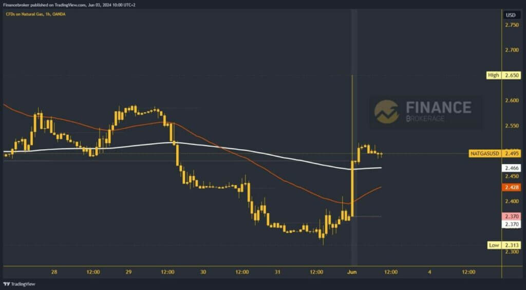 Natural gas chart analysis