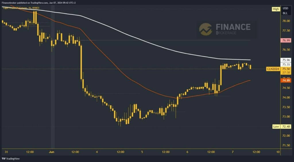 Oil chart analysis