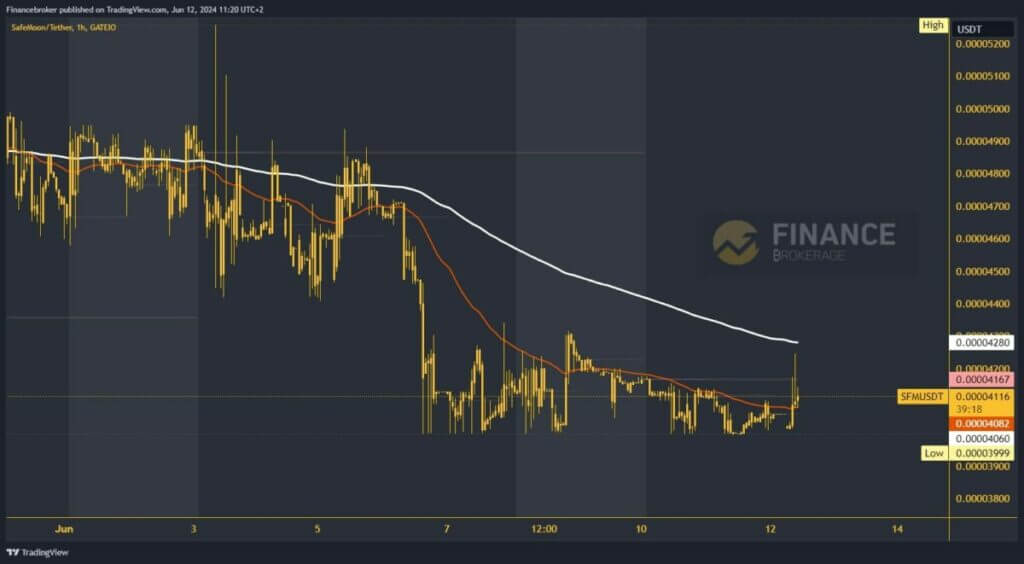 SafeMoon chart analysis