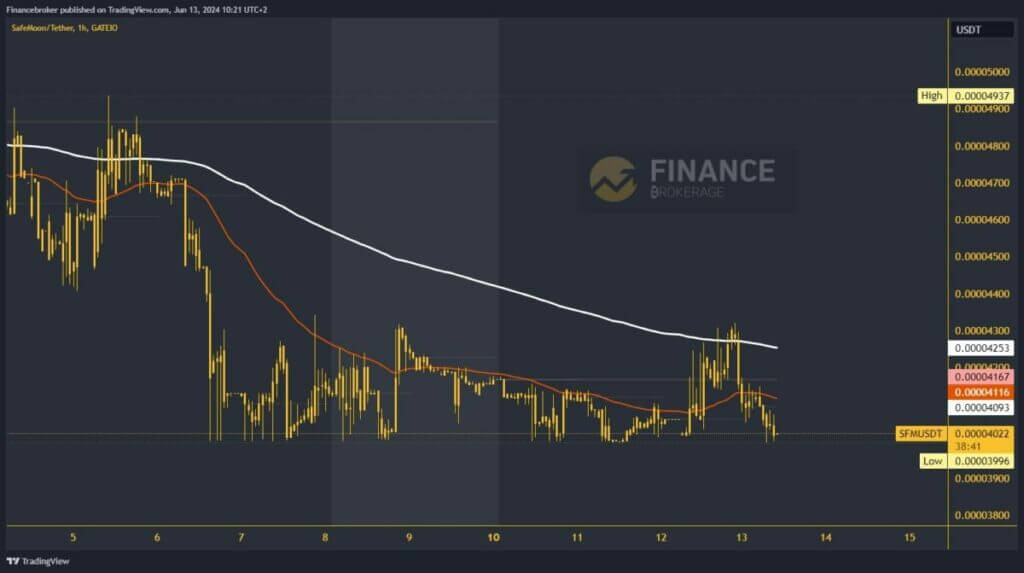 SafeMoon chart analysis