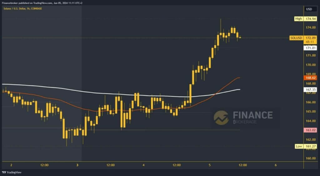 Solana chart analysis