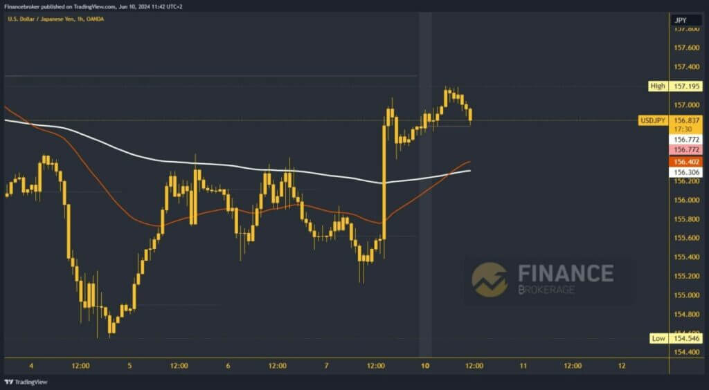 USDJPY chart analysis