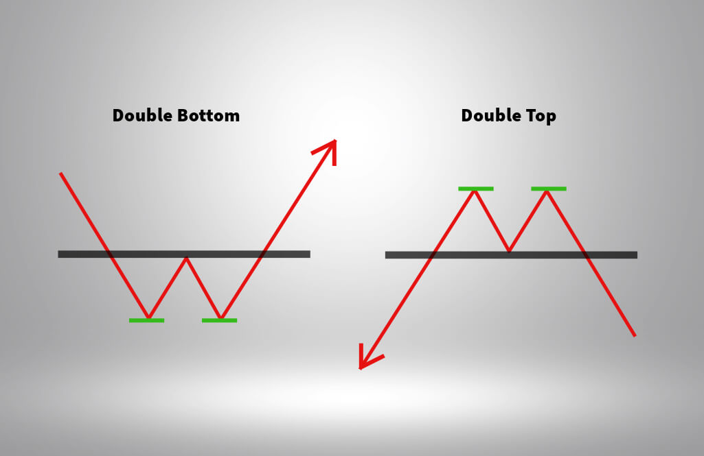 Double top and double bottom