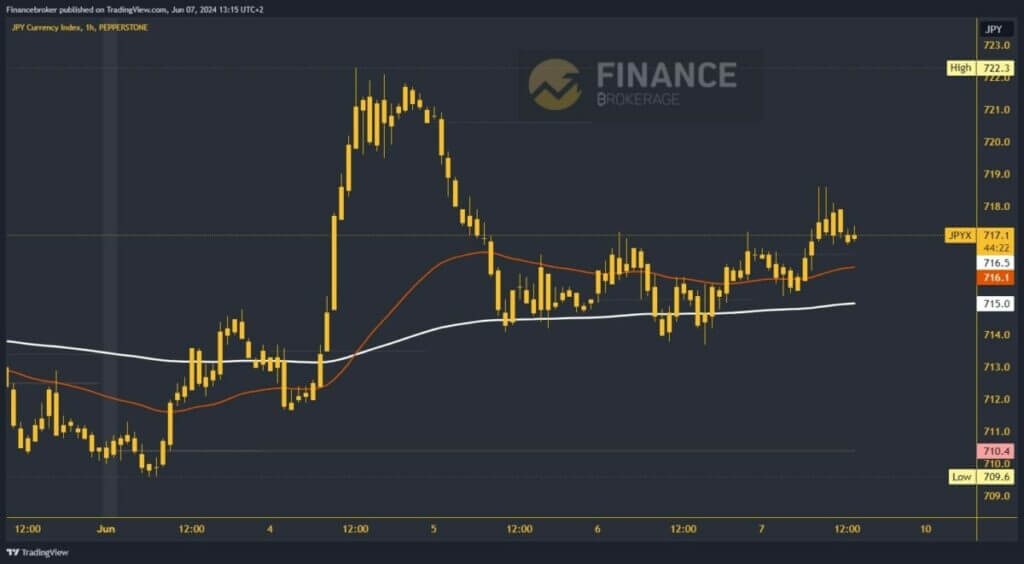 Yen index chart analysis