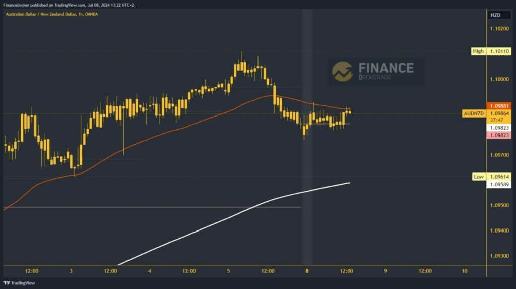 AUDNZD chart analysis