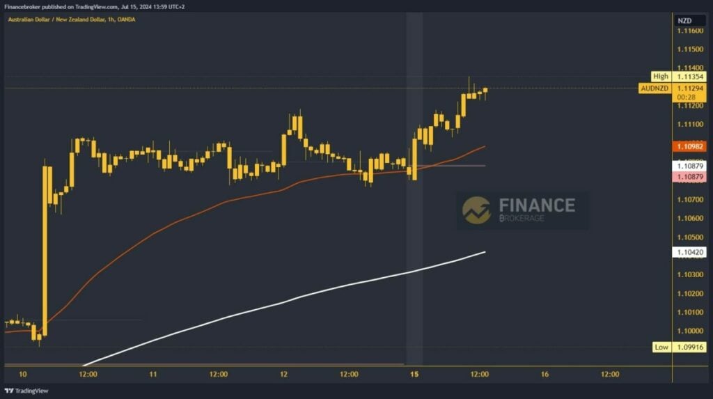 AUDNZD chart analysis